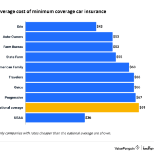 How Much is Car Insurance?