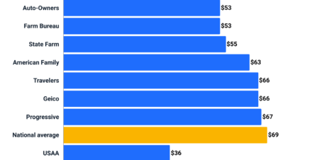 How Much is Car Insurance?