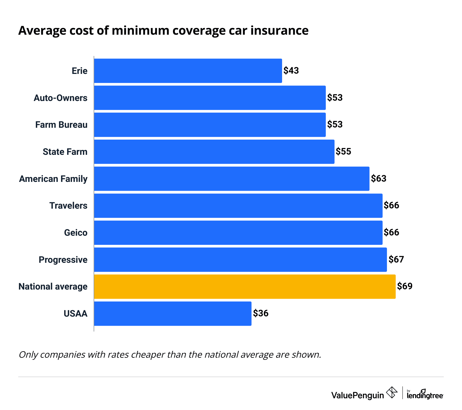 How Much is Car Insurance? How Much is Car Insurance?